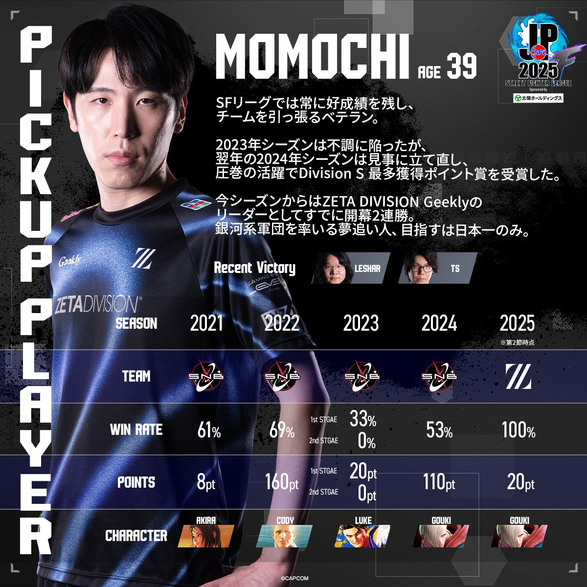 CAPCOM_eSports's tweet photo. #SFリーグ ピックアッププレイヤー🔥

──夢追い人、目指すは日本一のみ

ZETA DIVISION Geekly
ももち(@momochi212 )

#ストリートファイター6 https://t.co/Rf6z7EioVf