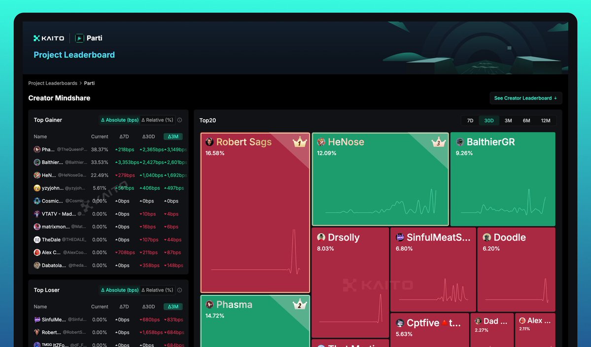 KaitoAI's tweet image. The @jointheparti Leaderboard is live!
Parti is a livestreaming platform where creators stream, earn, and trade.
Their Pre-TGE Parti Points (PP) airdrop campaign has just kicked off.
There are notable web2 creators onboarded already like Sneako, WorldOfTshirts, HeelMike, and…