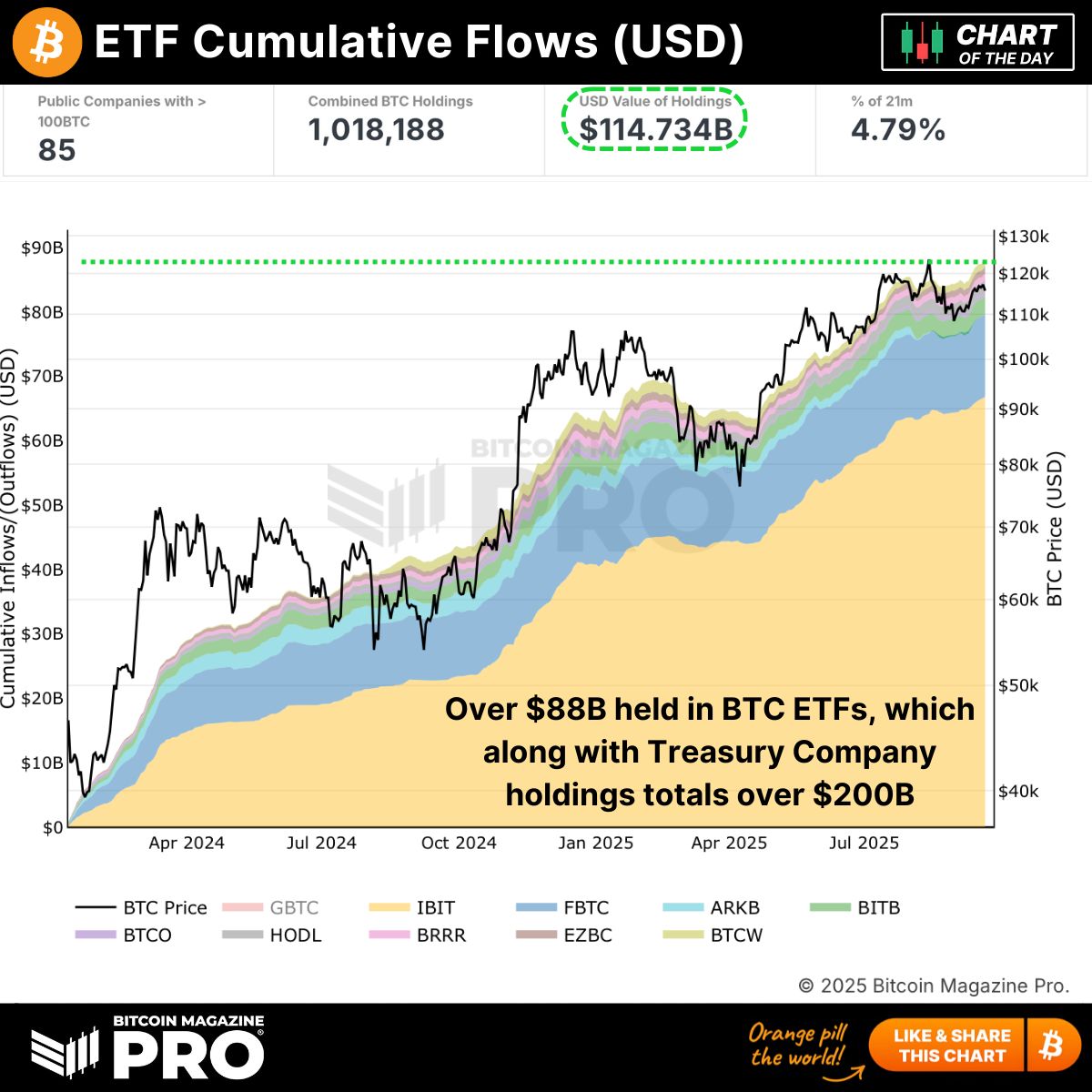 🚨 With the BTC ETFs surpassing over $88B of bitcoin holdings, the combined holdings along with Bitcoin Treasury Companies has now surpassed over $200B! 🚨 

A monumental amount of BTC is now held by big money investors, and they're not slowing down! 💪 

Track the data here: 👇