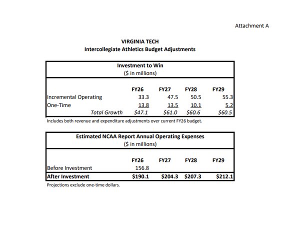 kolby_crawford's tweet image. 🚨Breaking from @DougBowman247🚨

Virginia Tech will vote to increase spending by $47.1M this year, with the annual operating budget projected to climb to $212.1M by FY2029 (plus $42.6M in one-time expenses).

MORE: 247sports.com/college/virgin…