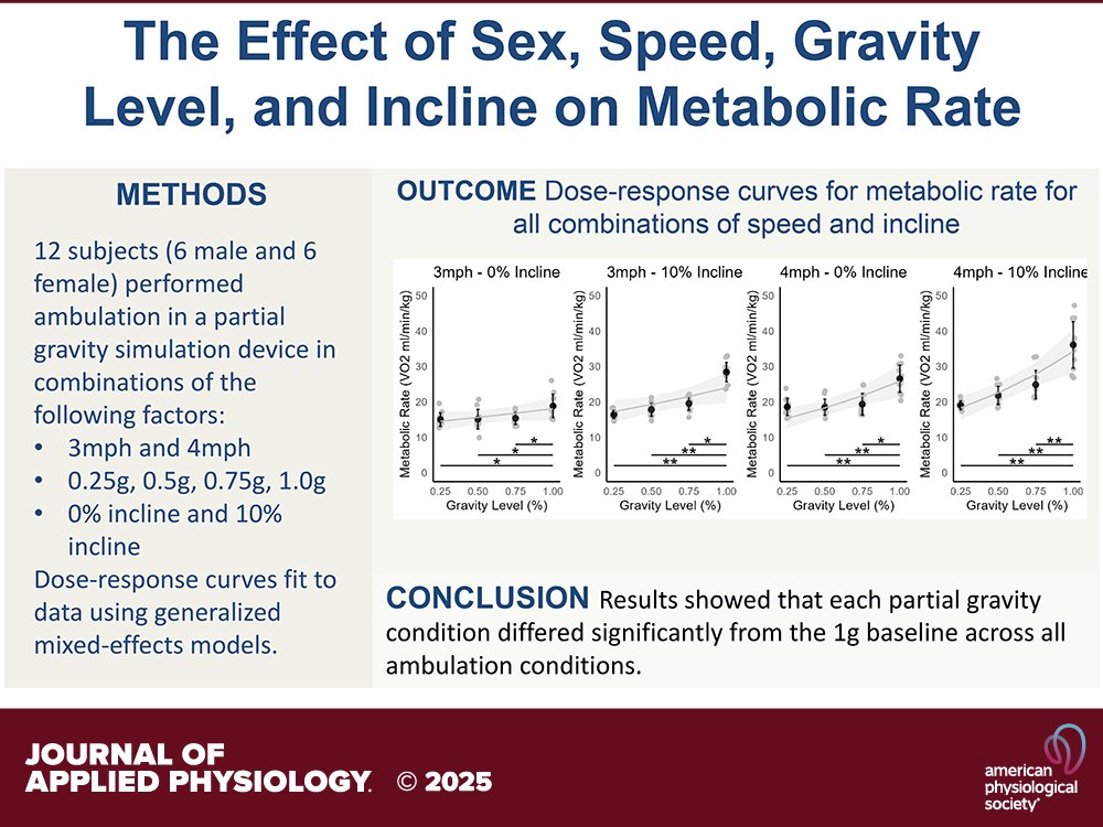 japplphysiol's tweet photo. Research Article by L Kluis et al. (@adartiles @TAMU) Characterization of the effects of #sex, #speed, and #incline on #metabolicrate during #partialgravity ambulation ๐๐
https://t.co/bHwx4FisSd https://t.co/rHtKHj0E7K