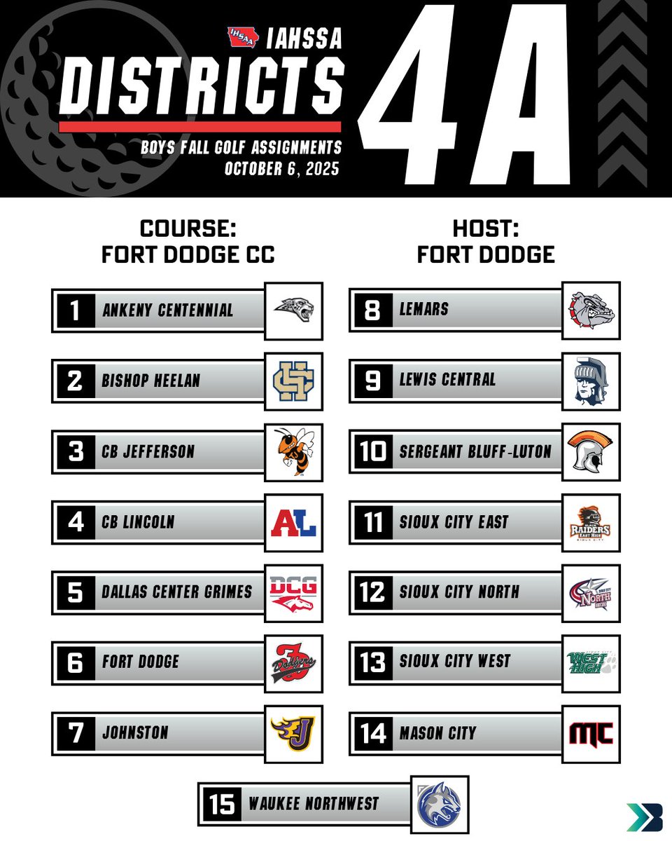 Bound_IA's tweet photo. 2 weeks from today are the 4A boys' fall golf districts! Comment below who you think is going to qualify for state this year⬇️

#boundIA #iahssa #boysfallgolf #districtgolf #statequalifier https://t.co/VDwJ9PuVz8