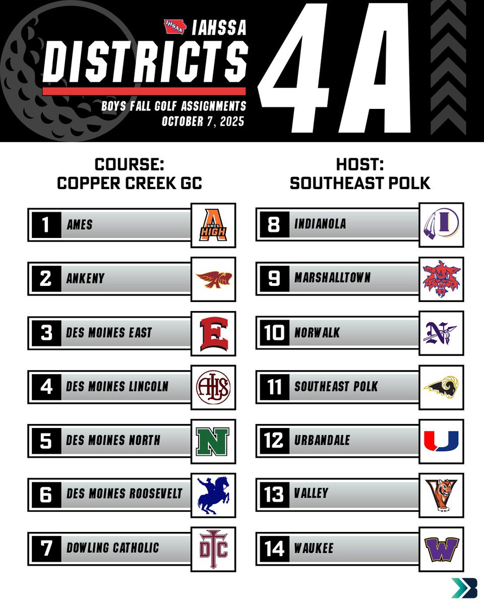 Bound_IA's tweet photo. 2 weeks from today are the 4A boys' fall golf districts! Comment below who you think is going to qualify for state this year⬇️

#boundIA #iahssa #boysfallgolf #districtgolf #statequalifier https://t.co/VDwJ9PuVz8