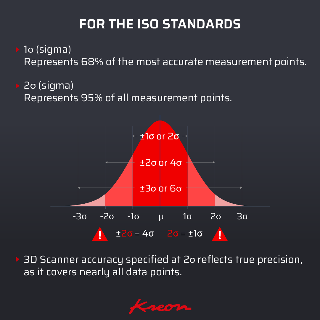 📏 In metrology, how the accuracy is expressed matters.
🔹 1σ = 68% (most accurate points)
🔹 2σ = 95% (true precision)
✅ Kreon scanners are ISO validated. 🎯
👉kreon3d.com/products/skyli…

#3DScanning #Metrology #Kreon3D
