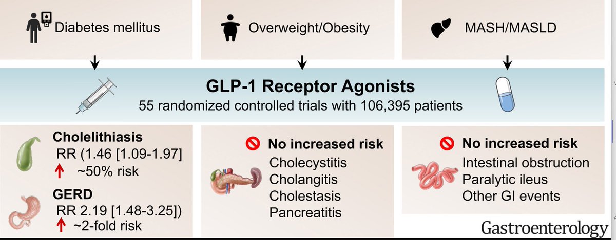 📌(Gastroenterology) Metaanalisis
👉Los agonistas del receptor GLP-1 aumentan el riesgo de colelitiasis (cálculos biliares) y de reflujo gastroesofágico (GERD), pero no parece el de otros eventos gastrointestinales o biliares relevantes

gastrojournal.org/article/S0016-…