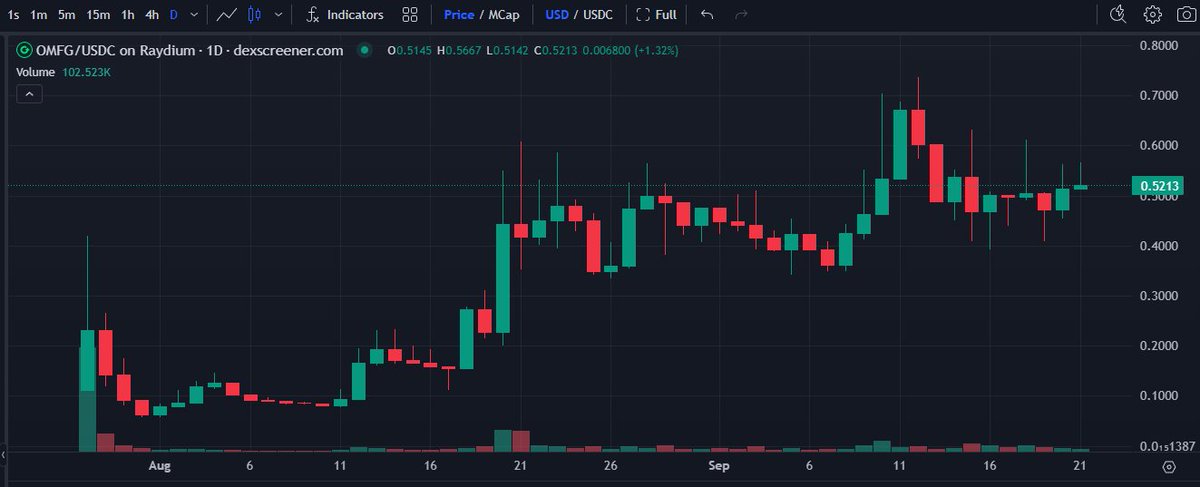 platacrypto's tweet image. The ability to trade any token with leverage.
It might be the single most desired feature traders are missing.
Let's talk about how @omnipair will change DeFi, bringing leverage and lending to every token. 📃👇
I've talked about Omni in the past. I highly recommend you check…