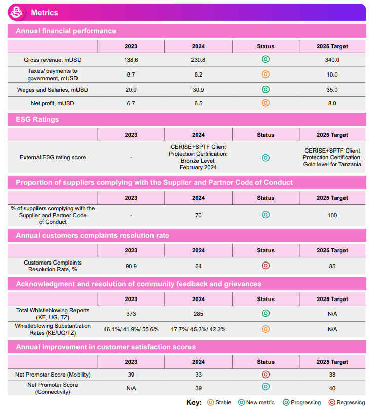PesaWall's tweet image. Watu grew its gross revenues from Sh17.9bn in 2023 to Sh29.9bn in 2024.

Growth was driven by smartphone financing and the consolidation of reporting across all Watu markets (2023 reflected East Africa only)

The company is targeting a revenue of Sh44bn this year.

1/7