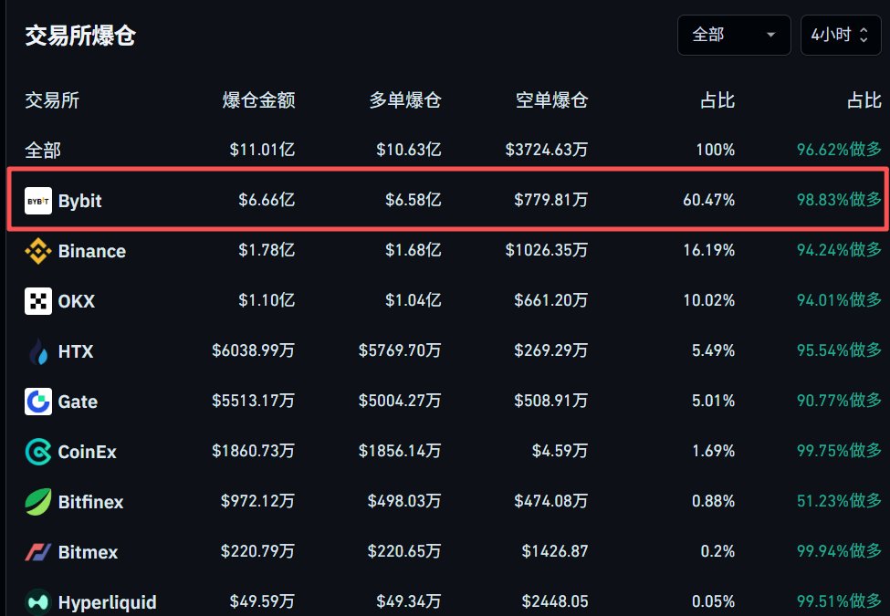 superflylee's tweet image. is this real? liquidation on bybit is more than 60% of total @Bybit_Official @binance