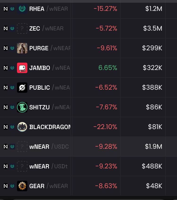 🅱️_Mohd (@b_mohd1) on Twitter photo The whole market is red.
But $JAMBO is holding strong, green, steady, like a rock.
Sometimes it’s not about running, it’s about standing tall.
<a href="/jamboonnear/">JAMBO CUSTOMER SUPPORTS</a>
#JAMBO #NEAR The whole market is red.
But $JAMBO is holding strong, green, steady, like a rock.
Sometimes it’s not about running, it’s about standing tall.
<a href="/jamboonnear/">JAMBO CUSTOMER SUPPORTS</a>
#JAMBO #NEAR