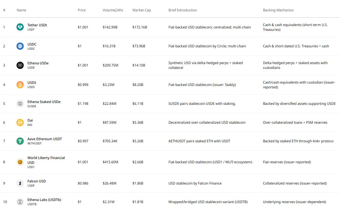 MNet_io's tweet image. Project Noodles - Business Intelligence - Stablecoins
Project Noodles is the BI layer for stablecoins. Track yields, peg health, and flows across chains. From sUSDe to GHO, spot depegs before they trend. Eat alpha, not risk. #Stablecoins #DeFi
Here is a preview of the insights.…