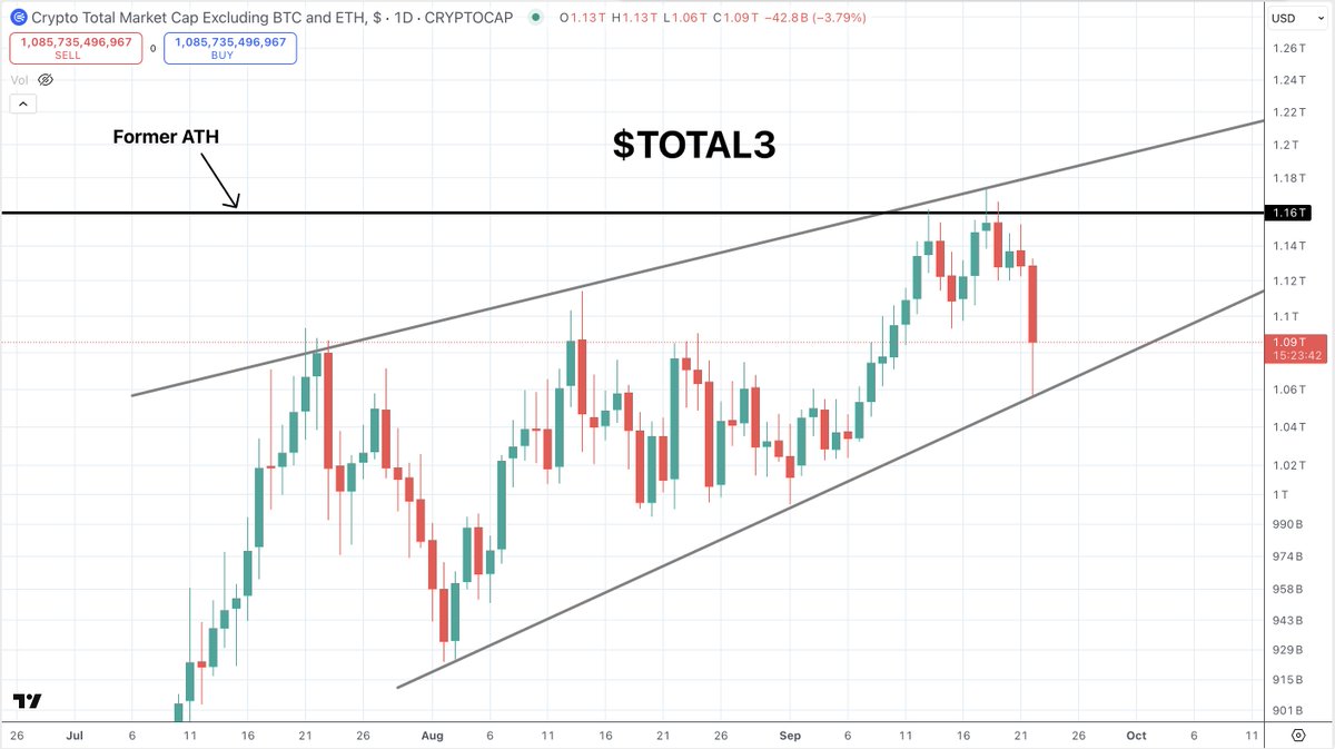 quantum_ascend's tweet image. #TOTAL3 | Altcoin Market - ETH

This thing is going to f*cking send. 💯

Tick. Tock.⌛️