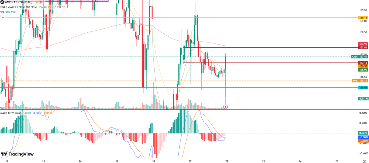 AlphaTraders333's tweet photo. $AMD trading lower in premarket.

Key levels to watch:
Support: $156.20 – $156.30 zone

Resistance: $157.10 / $157.80

If $156 breaks, downside risk opens further. A bounce above $157.80 could flip momentum back bullish. https://t.co/bAdywoVn67