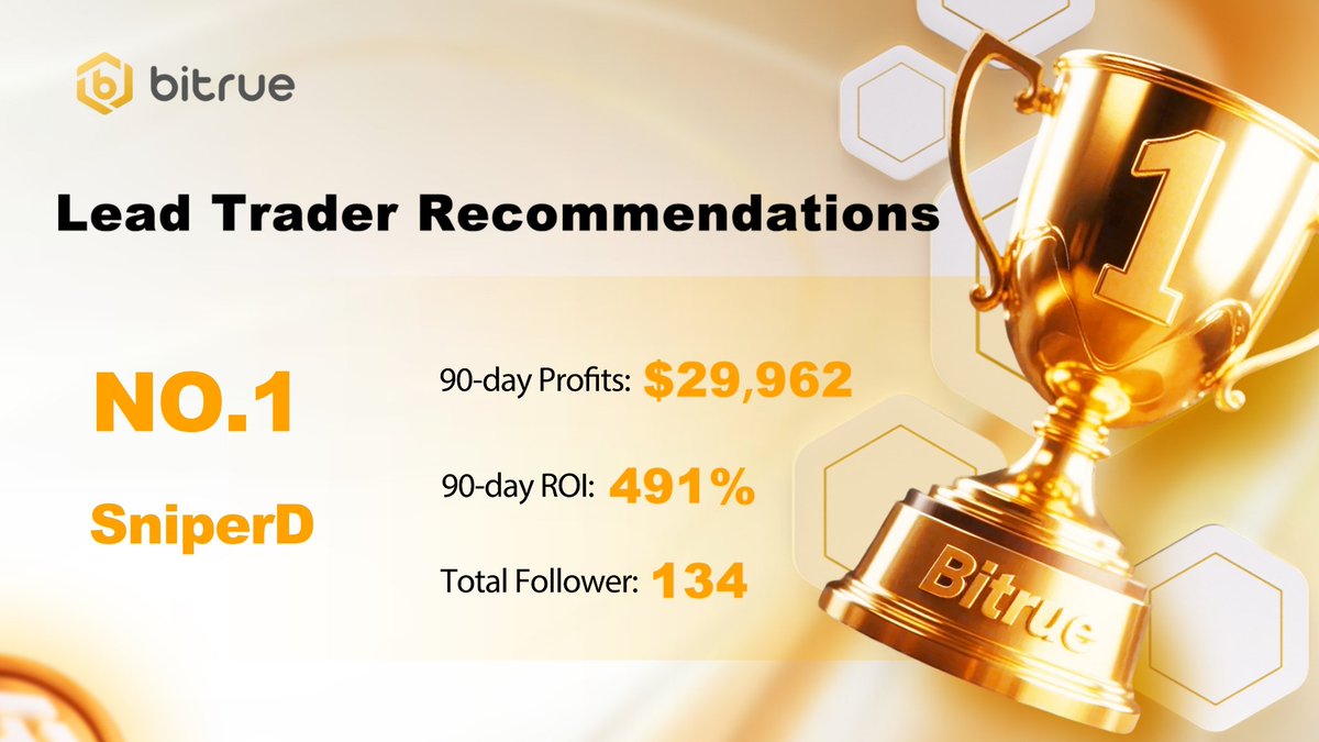 🔥 Choosing the right lead trader beats trading blindly!

🏆 SniperD is ranked #1 with a 90-day ROI of 491% and nearly $29,962 in profits.

👥 134 followers are already earning steady returns from his strategy.

🚀 Start copying SniperD’s trades today and seize profit