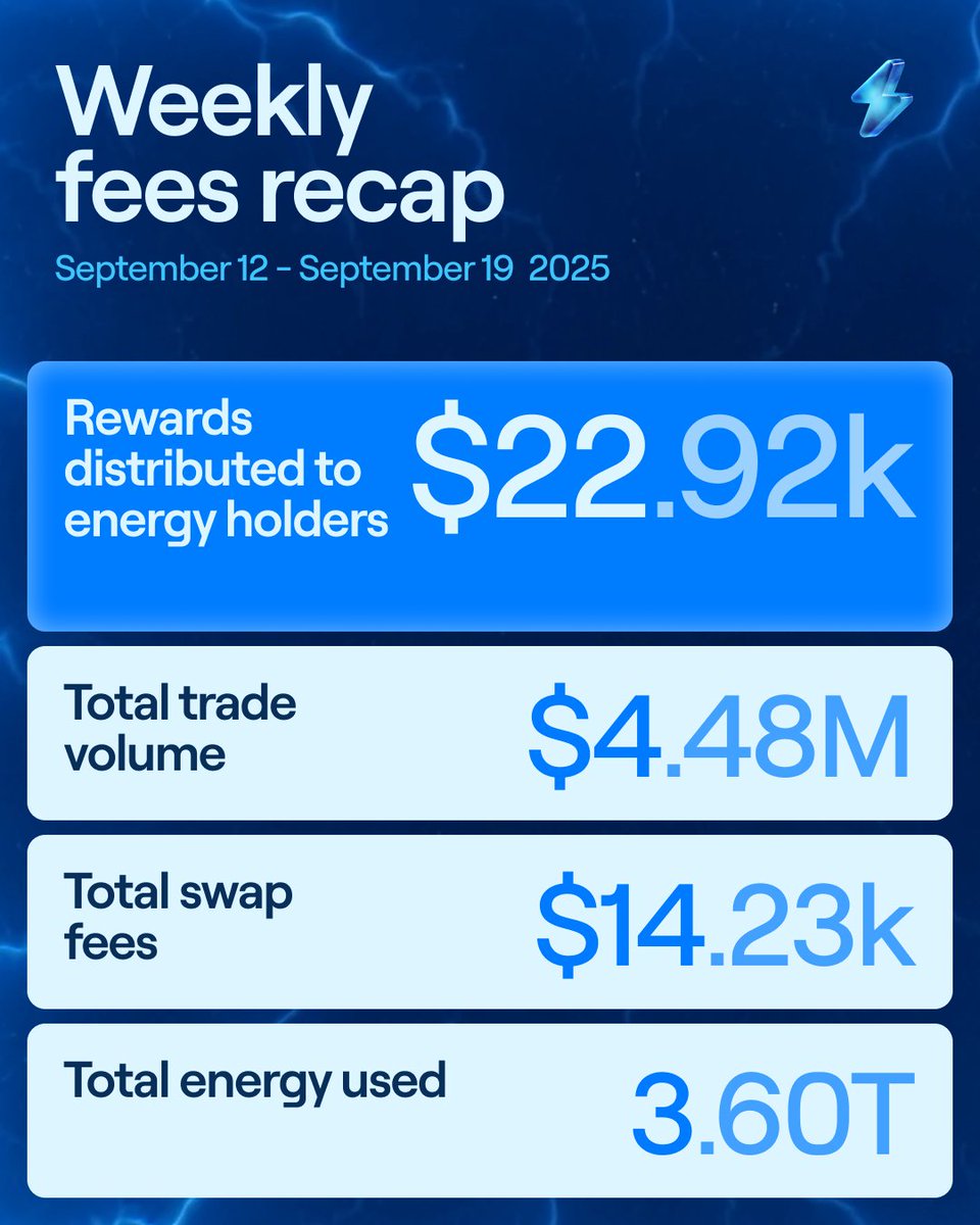 xExchangeApp's tweet image. Last week’s fees rewards recap on xExchange:

💰 Rewards: $22.92k for energy holders
📊 Volume: $4.48M in trades
💸 Swap Fees: $14.23k generated
⚡ Energy: 3.60T committed

Check out more in-depth stats: xexchange.com/explore