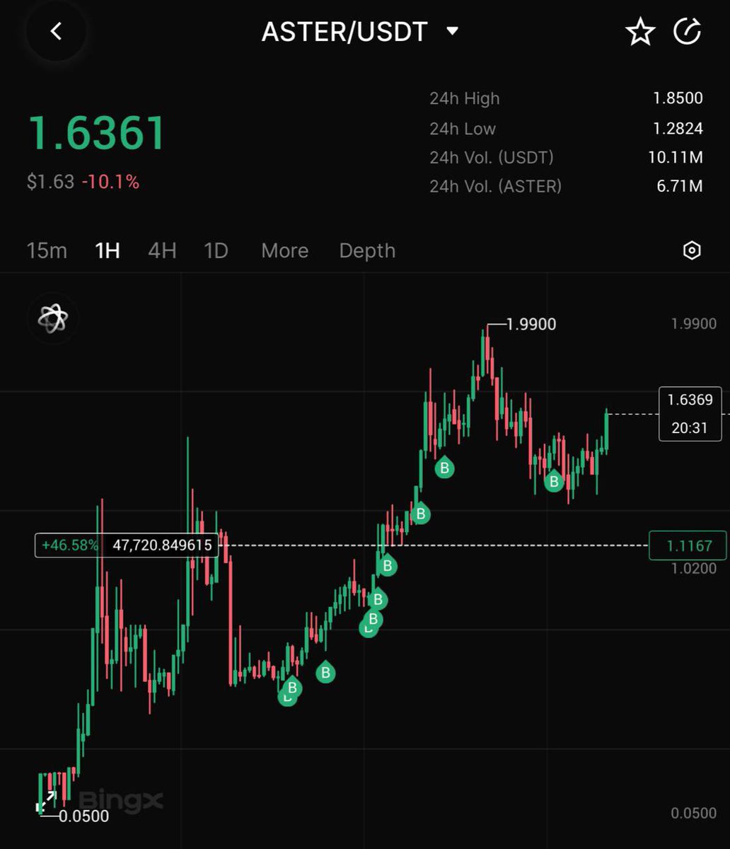 $ASTER

Been scooping since $0.57, avg entry now $1.11.

Position already sitting at +46%

Almost the whole supply is in CZ hands.
Same DEX model as Hyperliquid, but with a Dark Pool twist.

CZ is gonna push this one - hard.

We're literally watching a showdown: Aster vs