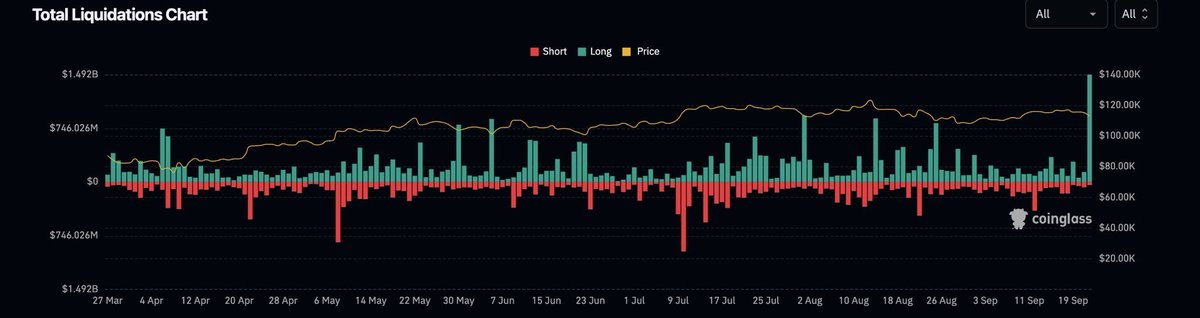 $1.7B in longs were liquidated overnight. 
this has happened only 3 times in the past five years. 

No clue on the trigger behind this flash liquidation, it has reset positioning across majors setting up good entries. 

Buying the dip does makes sense, but it’s smarter right now