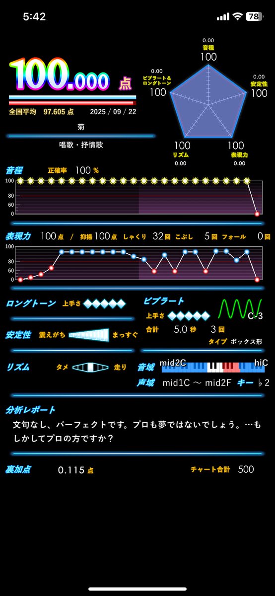 よっしゃあああああああ！！！！
菊 100%500！！！！！！！！！！
今日1日で499を34回、4値400を87回目で遂に出したぞ！！！！！
諦めなくてよかったぜDX-G500持ち6人目！