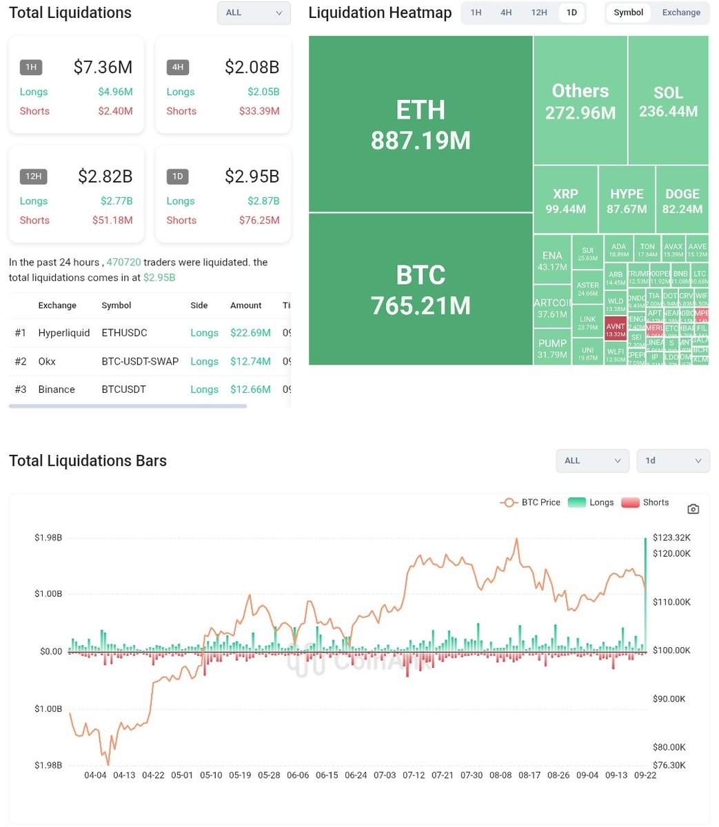 PluseAlt's tweet image. The day of liquidation 
Historically highest long liquidation since 2021. $ETH $BTC $SOL $XRP $HYPE $DOGE 
#Liquidation #CryptoNews #CryptoMarket #CryptoTrading