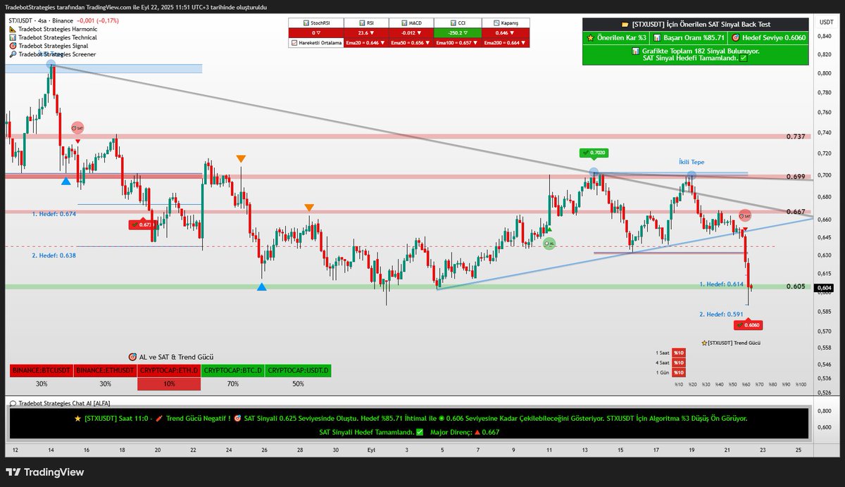 #TRB #OGN #CHZ #STX #FIL
Dün İndikatörümüzün Oluşturduğu Bazı İkili Tepe Formasyonları 📊

⭐️ 5. Yıla Özel %50 İndirim Kampanyası İçin Son Günler!
TradebotStrategies.com