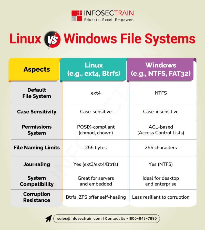 MKandari20235's tweet image. Discover the key differences between Linux and Windows file systems to understand how each manages data, performance, and security.

Visit us here - infosectrain.com

#LinuxVsWindows #FileSystems #LinuxFileSystem #WindowsFileSystem