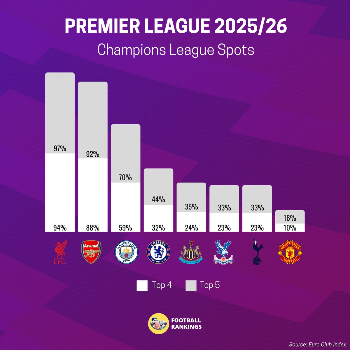 ✅ 🏴󠁧󠁢󠁥󠁮󠁧󠁿 To Secure the Top 5:

🏴󠁧󠁢󠁥󠁮󠁧󠁿 Liverpool - 97%
🏴󠁧󠁢󠁥󠁮󠁧󠁿 Arsenal - 92%
🏴󠁧󠁢󠁥󠁮󠁧󠁿 Man City - 70%
🏴󠁧󠁢󠁥󠁮󠁧󠁿 Chelsea - 44%
🏴󠁧󠁢󠁥󠁮󠁧󠁿 Newcastle - 35%

🏴󠁧󠁢󠁥󠁮󠁧󠁿 Crystal Palace - 33%
🏴󠁧󠁢󠁥󠁮󠁧󠁿 Tottenham - 33%
🏴󠁧󠁢󠁥󠁮󠁧󠁿 Man Utd - 16%

🚨 🏴󠁧󠁢󠁥󠁮󠁧󠁿 England are given a 90% chance to enter the Top 5 into the Champions League!