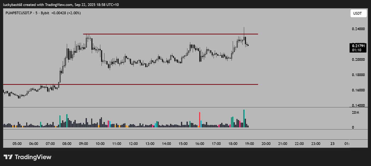Looks like we just got a clean SFP at resistance on $PUMPBTC.

▫️ Price wicked above the range high (~0.232)
▫️ Strong volume spike confirmed the stop hunt
▫️ But no follow-up demand → sellers absorbed liquidity

Failed breakout, buyers look exhausted short-term. This is a good