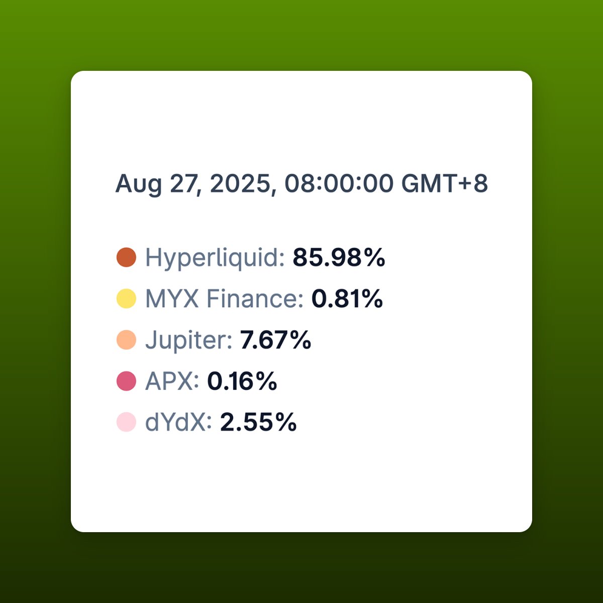 🦎COINGEKO: "BNB Chain, $ASTER e $MYX sfidano la leadership di mercato di $HYPE"