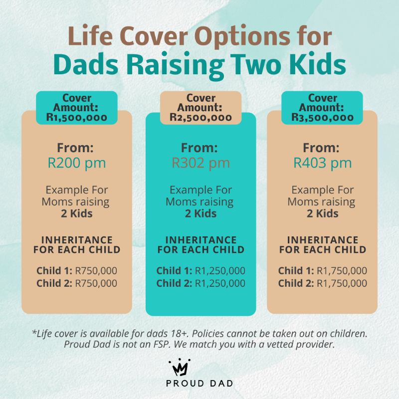 ProudDadSA's tweet photo. South African Dads, your love protects your family today, but who protects them tomorrow?

Life Cover ensures your children can carry on with financial security, even if you’re not there to provide.

👉 Get your Life Insurance Quote today.