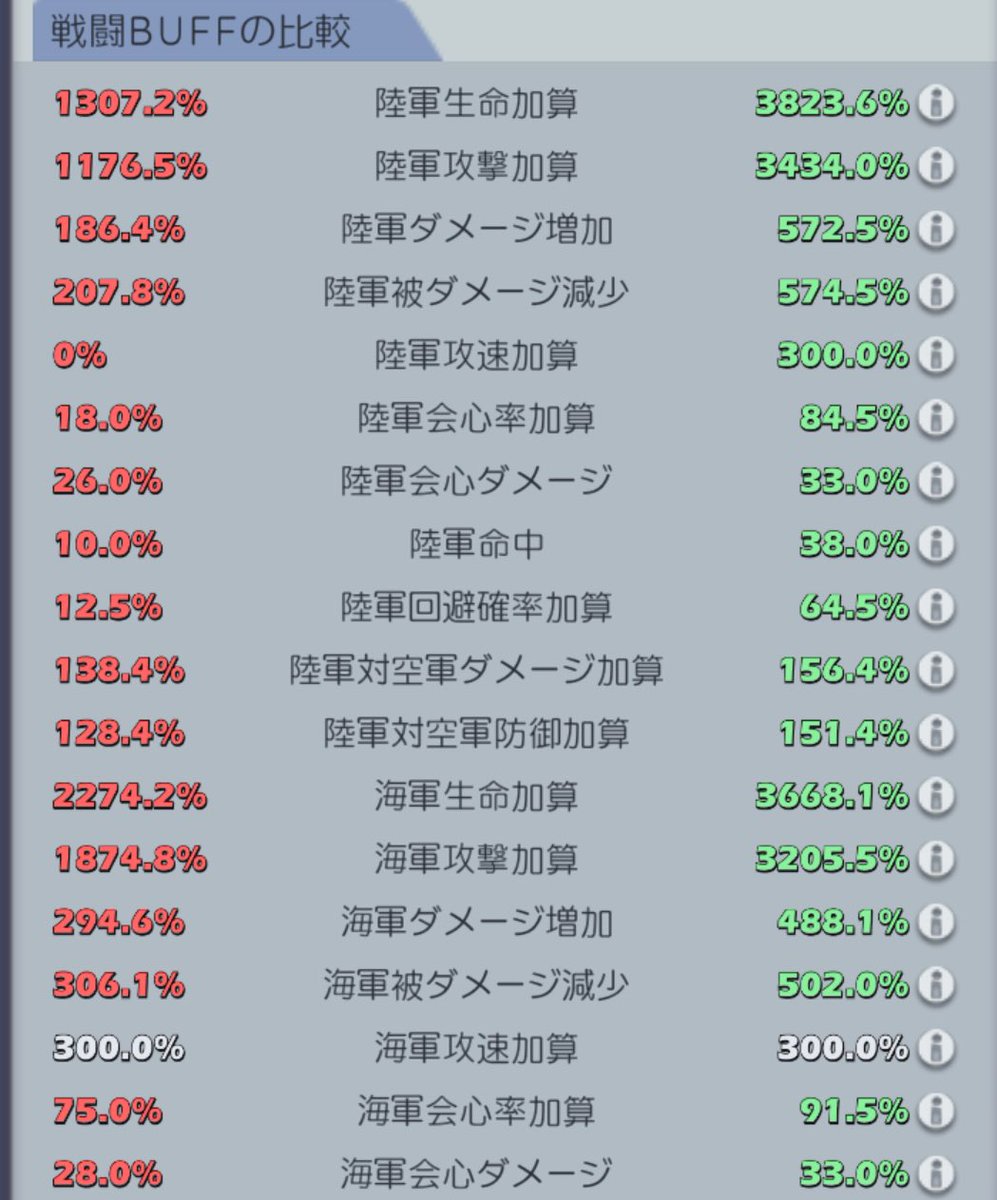 2.95M陸軍(？)に負ける海軍使いです😇

これだけバフ量に差付いてるのに、それでも3Mに収まるんだからビビアミにおける戦力の数値化の無意味さが見て取れる…