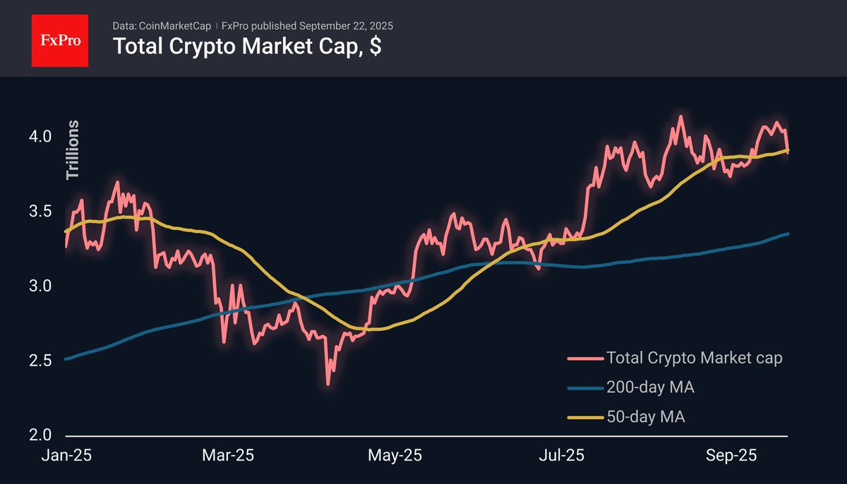 The crypto market is frightened by calm The #crypto market cap plummeted  below $3.9 trillion on Monday morning, which is 4% lower than the previous  day. Among the top altcoins, #Bitcoin is