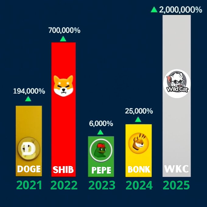 Crypto_Diet's tweet photo. Bullish October 🔥

$wkc will break the Charts 🐋 https://t.co/gj2TVbYDNY