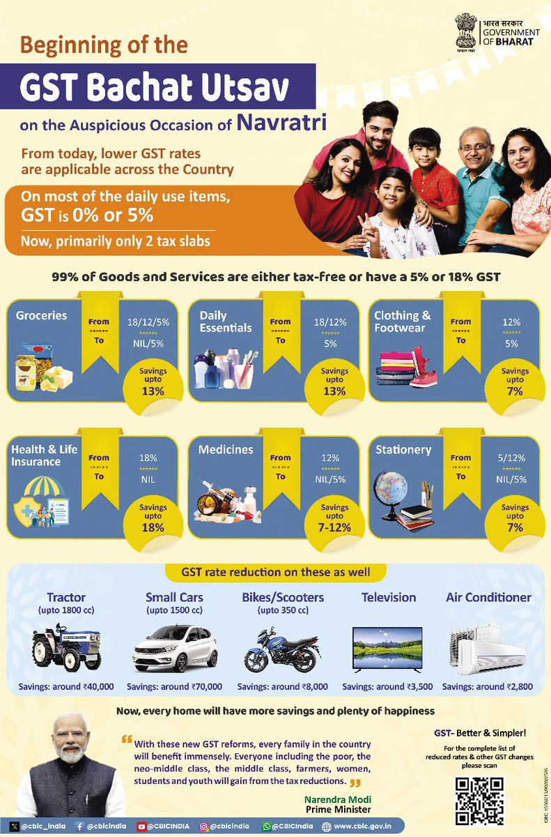 mopr_goi's tweet image. #GSTReforms2025 | India Celebrates ‘GST Bachat Utsav’
From 22nd September, the first day of Navratri, India has implemented the Next Generation #GST reforms. The new system now has only two tax slabs – 5% and 18% – covering essential and everyday goods. This reform is already…