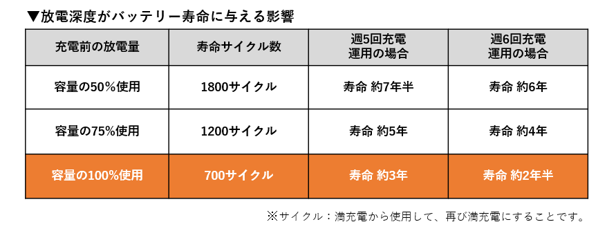 IchouSystem's tweet image. 皆さんこんばんは！どさんこ新卒社員の高澤です🦊 「バッテリーは最後まで使ってから充電」が正しいと思っていませんか？🤔 実はその運用NGなんです！劣化が早まり寿命が縮まってしまいます😱 逆に残量50％で充電すれば長持ち🔋日頃の運用に役立つ豆知識でした～ 👉詳しくは画像をご覧ください📊
