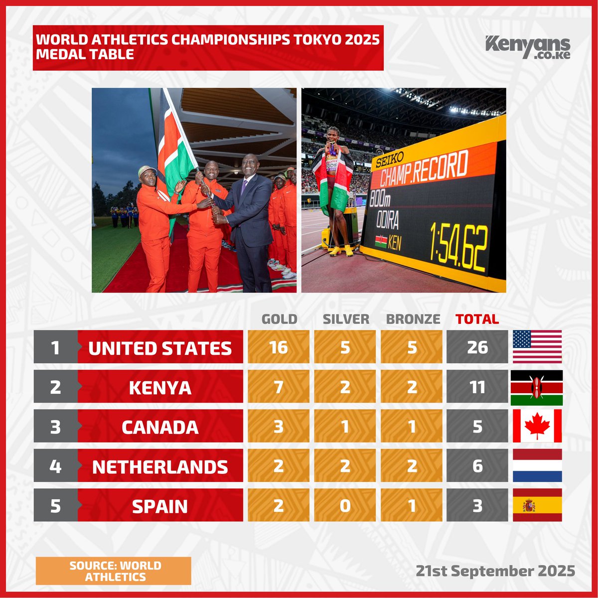 Every medal says it loud:Kenya is power. Kenya is pride. #HongeraTeamKenya 

Kenya Shines Mau Mau World Athletics Championships  Lillian Odira