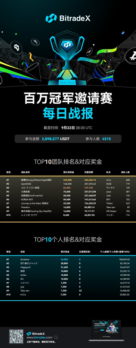 BitradeXCN's tweet image. 🏆 BitradeX百万冠军邀请赛 · 每日战报速递 
📅 数据统计截止：9月22日 08:00（UTC）  

🔝 当前赛况总览 
总参与金额：$2,898,577 USDT 
总参与人数：4,515人  

🔥 活动火热进行中，冠军团队＆个人最高奖池等你来拿
👉 温馨提示：奖金将于活动结束后7个工作日内统一发放，最终排名以平台官方公告为准