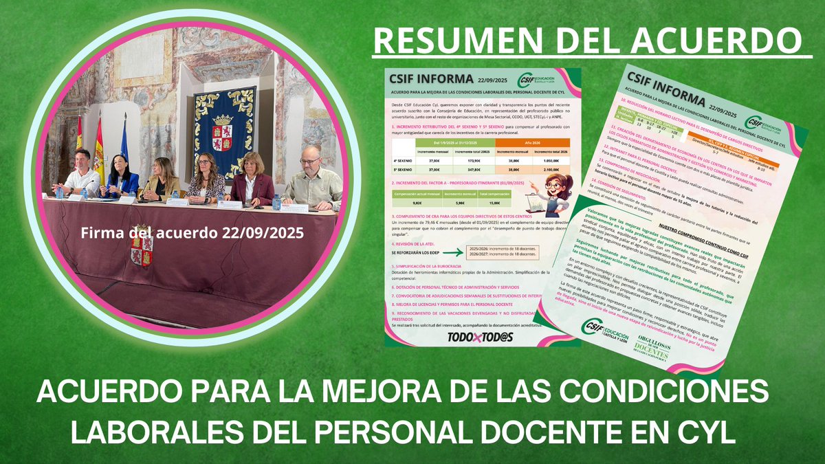 CSIF Educación CyL (@csifensenanzcyl) on Twitter photo 📢📢CSIF INFORMA. Acuerdo para la mejora de las condiciones laborales de los docentes de CyL. Resumen.
✅✅Hoy, 22/09/2025, CSIF, el resto de OOSS de Mesa Sectorial y la Consejería de Educación han firmado el texto del Acuerdo.
ℹ️ℹ️ℹ️ +INFO👇🏼👇🏼👇🏼
csif.es/es/articulo/ca… 📢📢CSIF INFORMA. Acuerdo para la mejora de las condiciones laborales de los docentes de CyL. Resumen.
✅✅Hoy, 22/09/2025, CSIF, el resto de OOSS de Mesa Sectorial y la Consejería de Educación han firmado el texto del Acuerdo.
ℹ️ℹ️ℹ️ +INFO👇🏼👇🏼👇🏼
csif.es/es/articulo/ca…