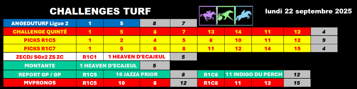 racs_am's tweet photo. Bonjour les Turf'X !

#prono220925 #pick5220925 @JPalast
#AngeduturfL2220925 @phlaudevie
#Montante220925 #report220925 @Lucsky_Turf
#cdj220925 @Challenge_zecdj
#mvpronos220925 @mvpronosturf

Bonne journée ! 😉 https://t.co/Q4M1pb35bd