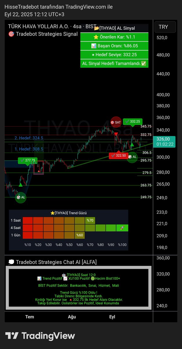 #THYAO Grafiğinin Güncel Trend Gücü Destek ve Direnç Seviyeleri 
💥Tradebot Strategies sistemimizin otomatik olarak oluşturduğu grafik analizi;
💣5. Yıla özel indirimli fırsatlarımızdan yararlanmayı unutmayın😇
#hisse #borsa #bist100 #xu100 #hissesenedi #tradebot #grafik