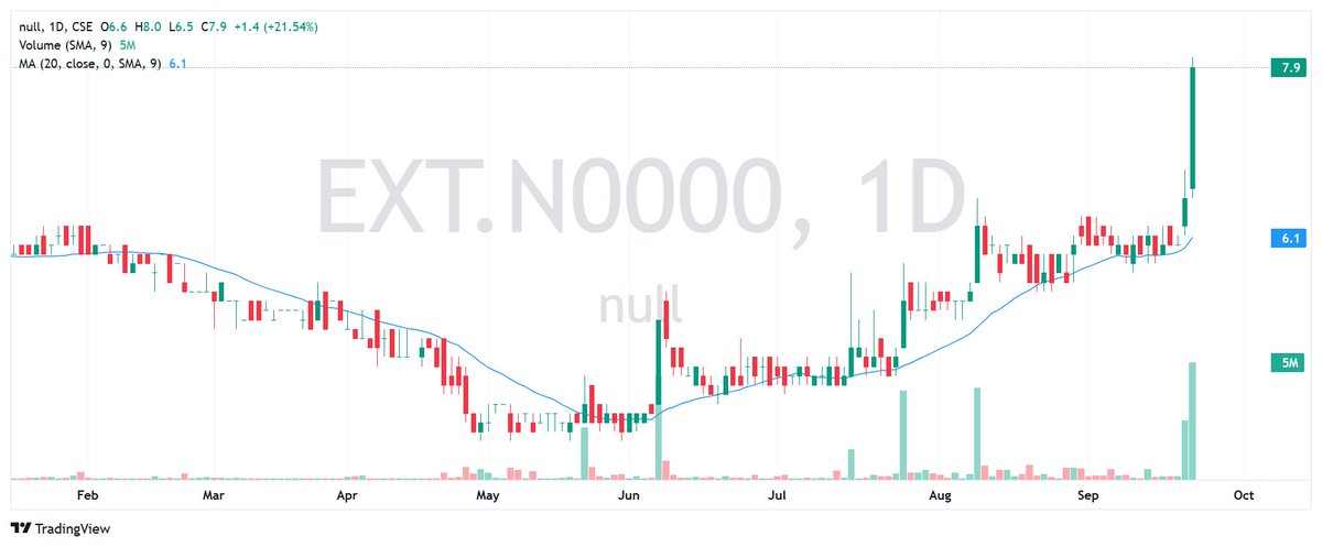 CSEPrime's tweet image. Entry #EXT 
🔹 Average Cost: ~7.2      

#CSE #SriLankaStocks #ASI #ColomboMarket #Colombo