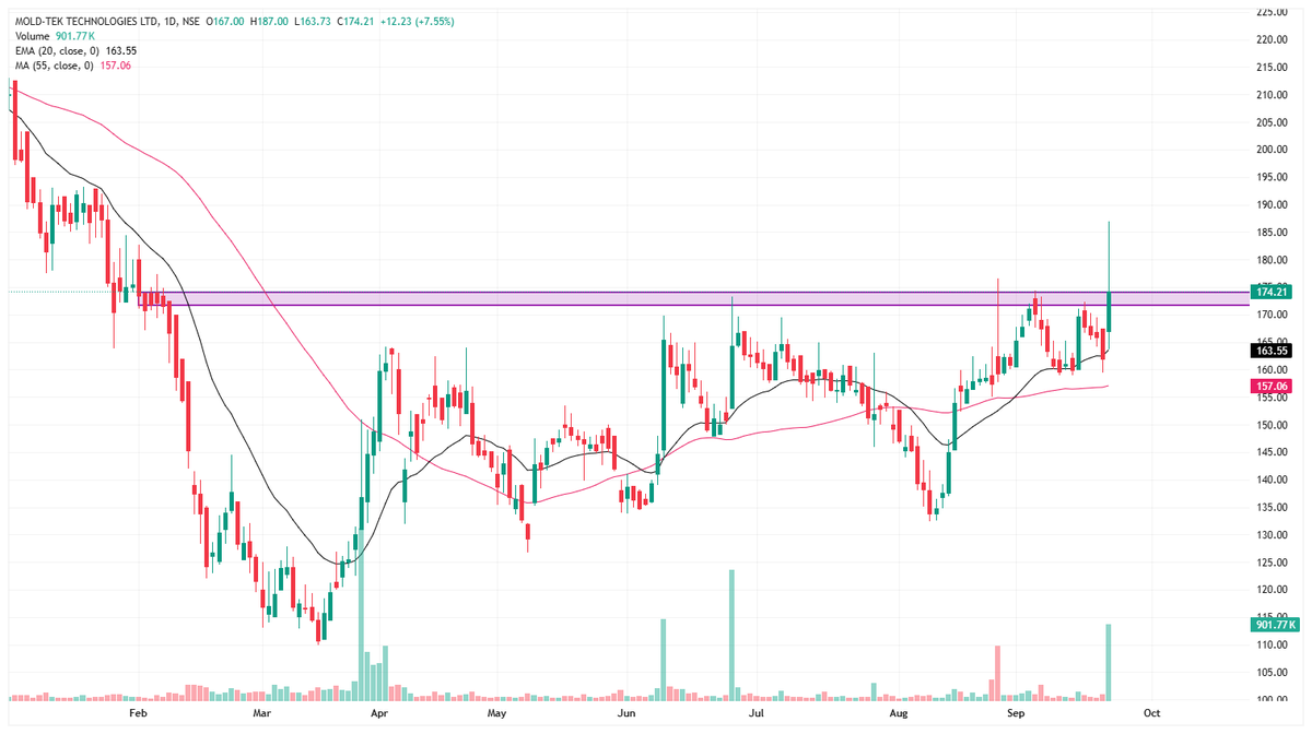 yagneshresearch's tweet photo. #MOLDTECH
cmp: 174
SL: 164
+ Narrow consolidation range of 1 month breakout
+ 8 months long wide consolidation range breakout
+ Huge volumes during the breakout
#Stockmarket #stockwaych #bullishstock #justmoneycare #technicalanalysis https://t.co/M5ORkj3FV9