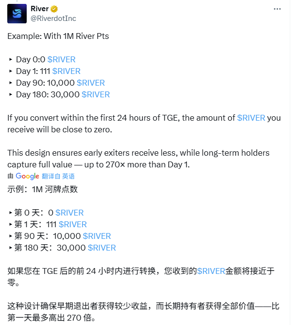 $RIVER 空投积分查询 👇
 app.river.inc/airdrop

TGE 时积分可兑换代币
目前盘前价约 $2.9