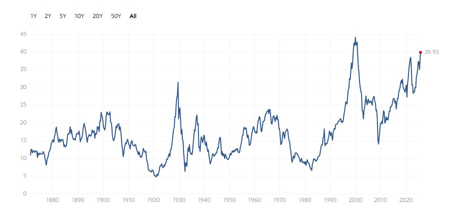 Shiller P/E Ratio closing in on 40. The only time it's exceeded 40 was near the apex of the dot com bubble.