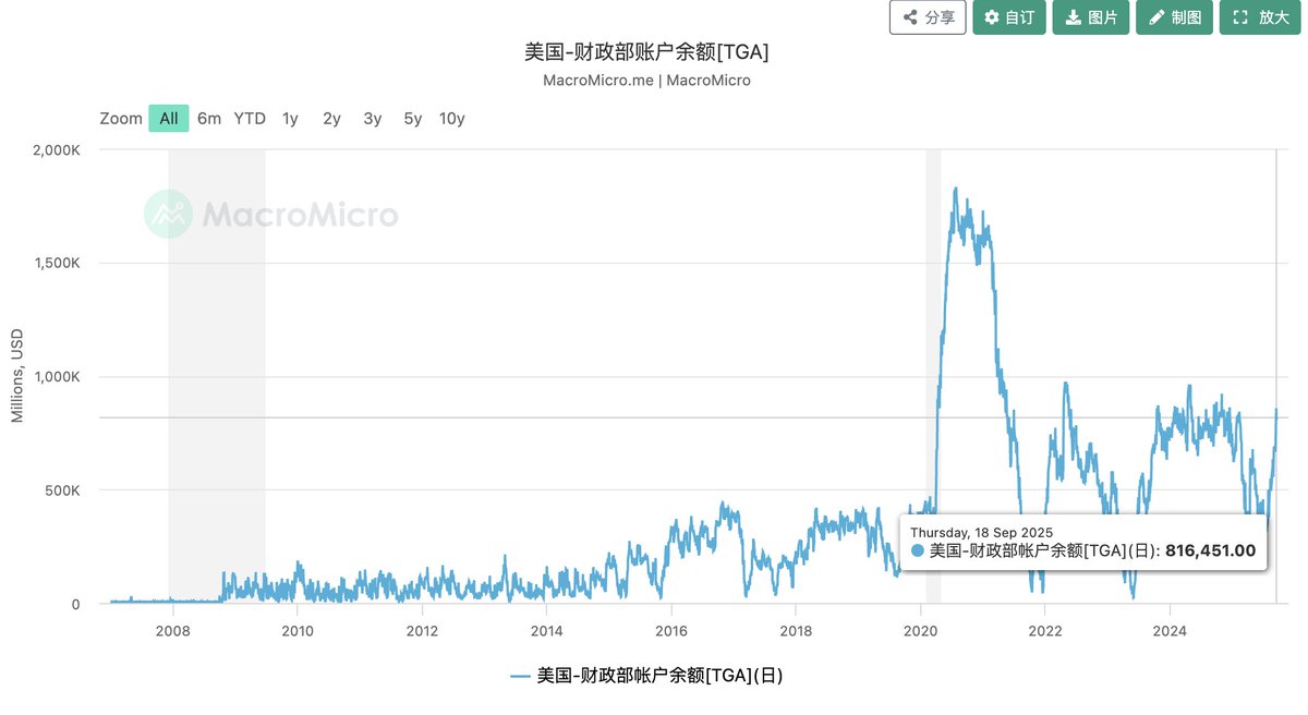 Rocky_Bitcoin's tweet image. 美国财政部TGA账户，还挺多钱的，8164亿美金，市场流动性还算比较充裕，下跌抄底，完事了！

周四GDP二季度数据📊公布，我相信作假也要作好看一点，不然引发连续两个季度负增长，技术性衰退的概率比较低，一切都是纸老虎！🧐