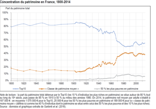 Imagine un économiste et sénateur socialiste sérieux qui voudrait sincèrement débattre des inégalités patrimoniales. 

Il pourrait utiliser un indicateur qui mesure vraiment le phénomène. 

Il pourrait s'intéresser aux causes, par exemple le vieillissement de la population (en
