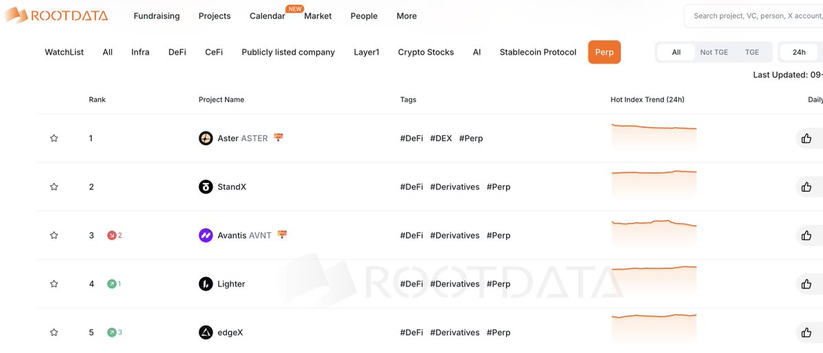 We're humbled by the support.

Traffic data <a href="/RootDataCrypto/">RootData | We're Hiring</a>  confirms what we've been feeling: <a href="/StandX_Official/">StandX</a>  is now the second hottest perps DEX. This momentum is a direct result of our community.🙏

Stand.