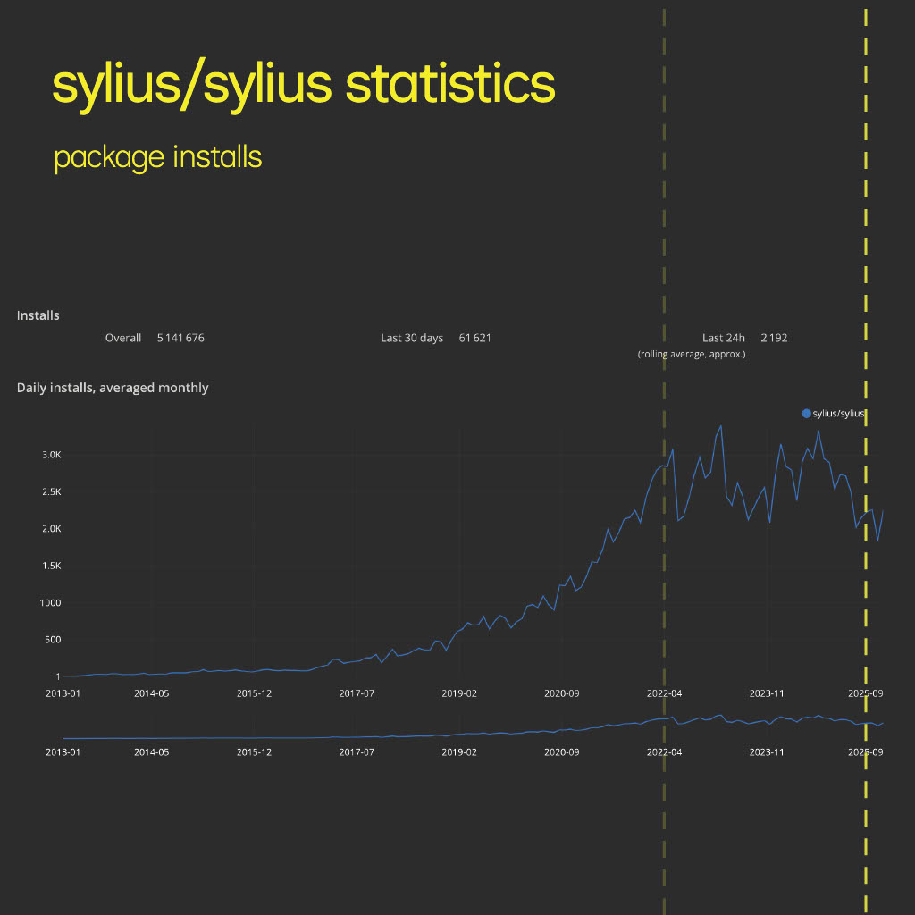 lukaszchrusciel's tweet image. 🧐 What’s happening with on-premise e-commerce platforms?
The latest usage stats paint a clear picture:
😱 #Magento, @shopware, #Oxid, @PrestaShop, @sprysys even @medusajs – all showing decline or stagnation.