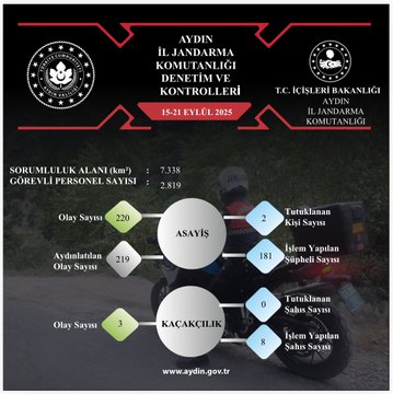 Aydın’da Suça Karşı Kararlılıkla Mücadele
