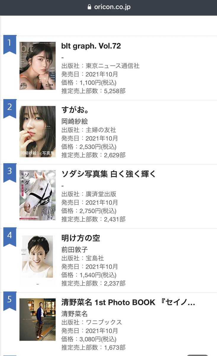 fun fact
back in 2021, Sodashi's photobook ranked no 3rd in Oricon Photo Book weekly ranking!