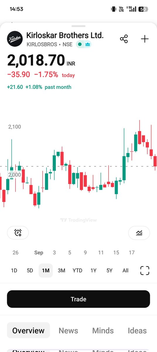 StructbyRohit's tweet photo. Kirloskar brothers Ltd
Mid to long term
#kirloskar
#easyeasy https://t.co/teLAJoGfwR