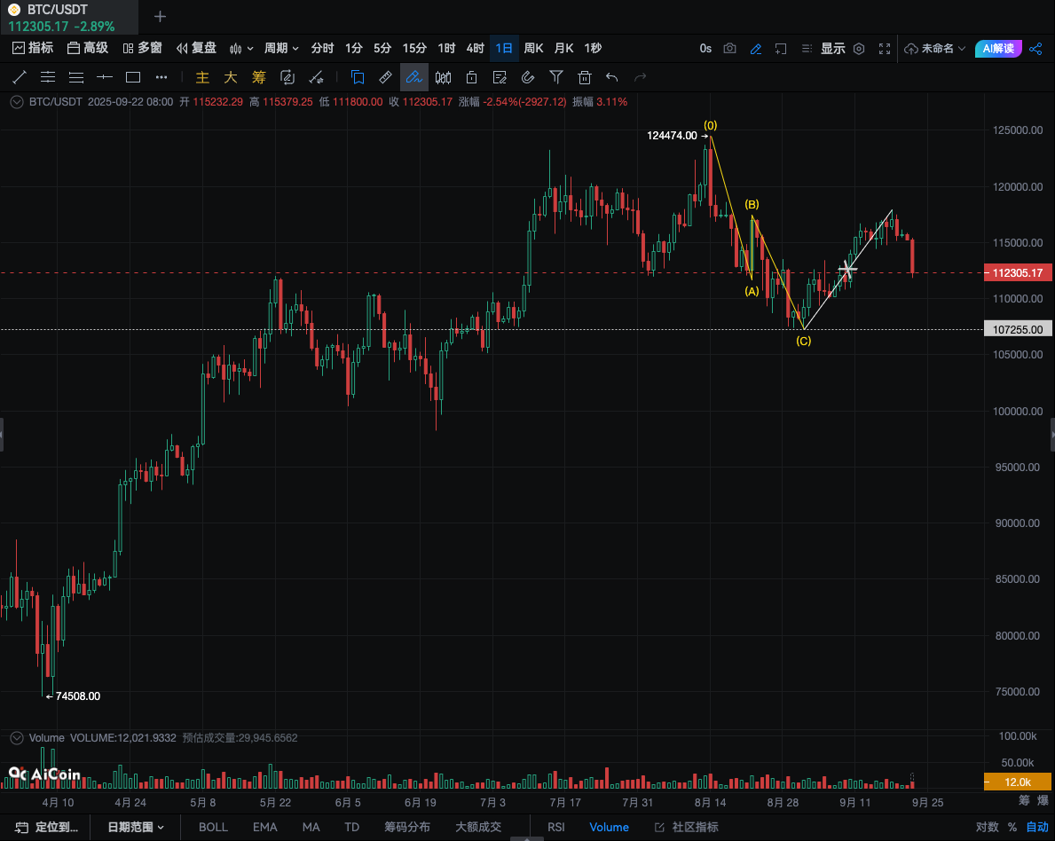 guilai_trader's tweet photo. 学习波浪理论！
2025年9月22日 BTC日线图
目前可能进行新的ABC调整浪
此调整浪低点可能低于107255 https://t.co/2xpAtEI5ua